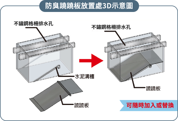 防臭蹺蹺板放置處3D示意圖